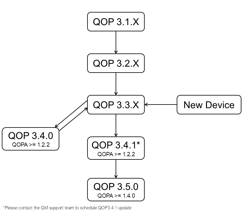 QOP_Versions_Flowchart