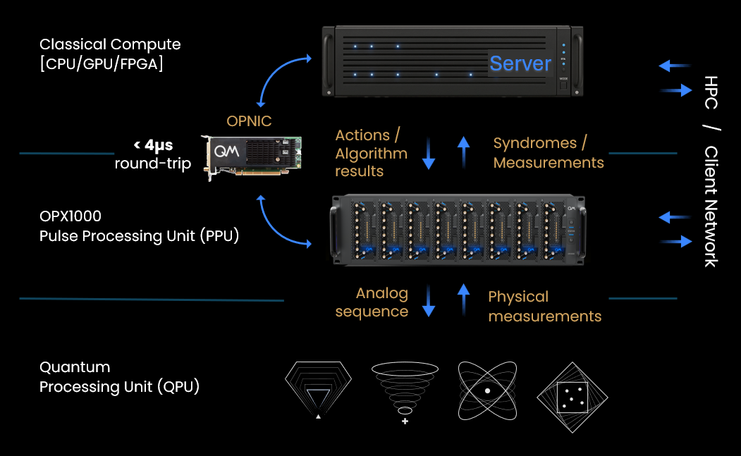 OPNIC Connectivity and Block diagram