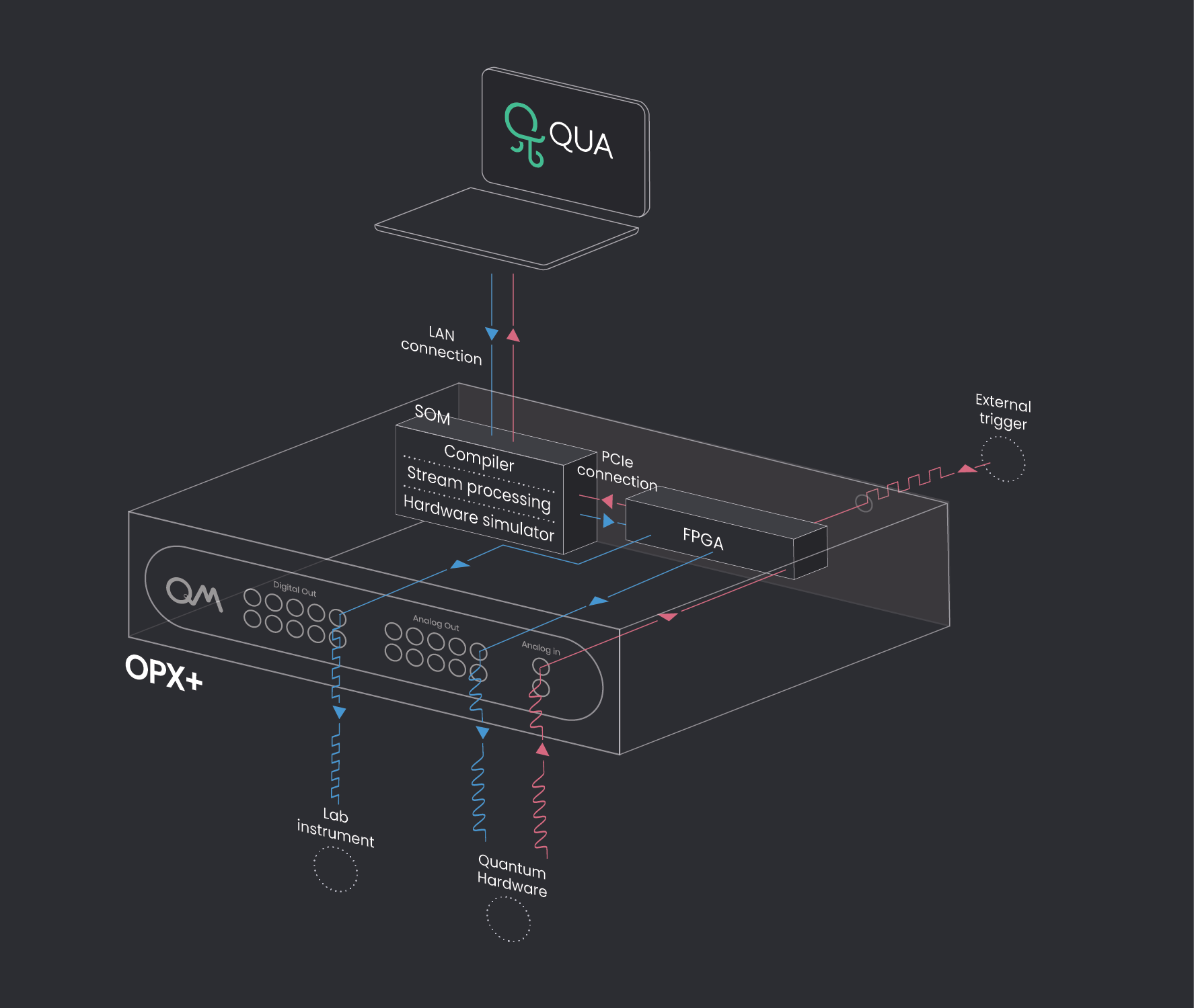 Overview of QOP stack for a single OPX+